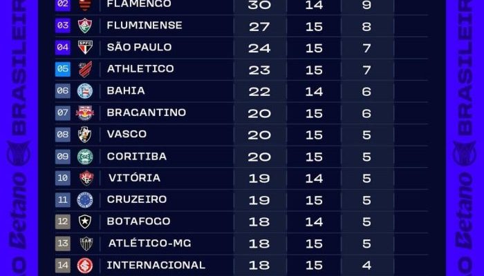 Classificacao-apos-a-15a-rodada-do-Brasileirao-2026-700x441.jpeg