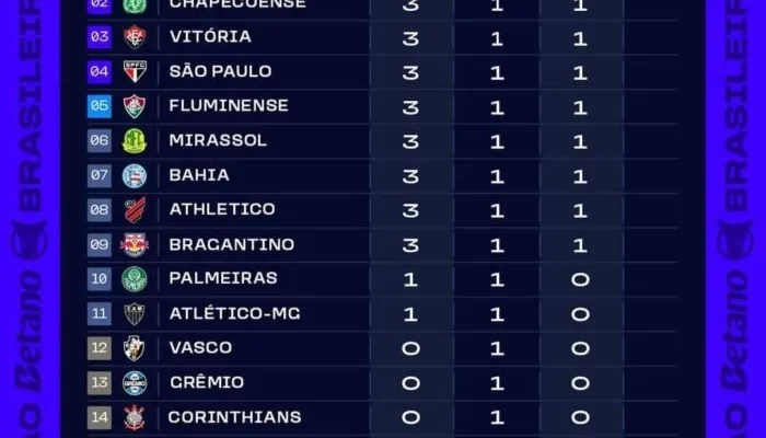 Classificacao-primeira-rodada-Brasileirao-2026-700x441.webp.webp